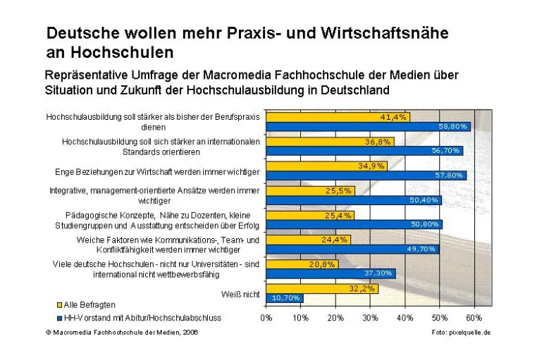 Deutsche wollen mehr Praxis- und Wirtschaftsnähe an Hochschulen Bild: Deutsche wollen mehr Praxis- und Wirtschaftsnähe an Hochschulen
