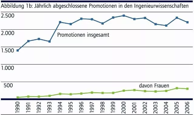 Erfolgsmodell Ingenieurpromotion durch bessere Betreuung und mehr Vermittlung von „Soft Skills“ weiter stärken Bild: Erfolgsmodell Ingenieurpromotion durch bessere Betreuung und mehr Vermittlung von „Soft Skills“ weiter stärken