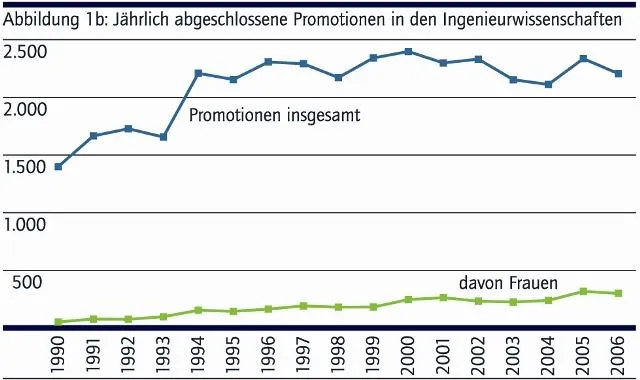 Bild: Erfolgsmodell Ingenieurpromotion durch bessere Betreuung und mehr Vermittlung von „Soft Skills“ weiter stärken