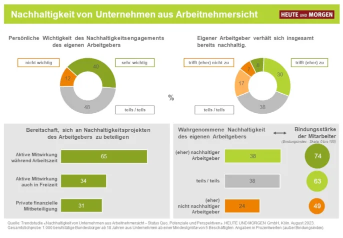 Bild: Nachhaltigkeit lohnt sich für Arbeitgeber