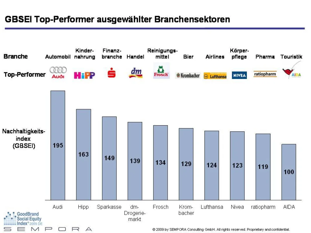 GBSEI Top-Performer