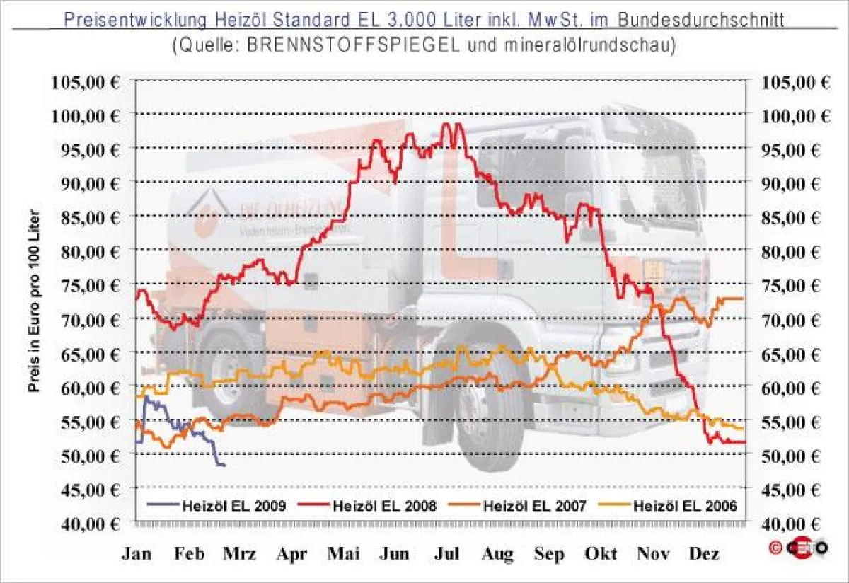 Entwicklung des Preis für Heizöl EL Standard bei einer Abnahmemenge von 3.000 Liter (in Euro pro 100 Liter) inkl. gesetzlicher MwSt. im Bundesdurchschnitt