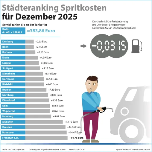 Kraftstoffpreise im Jahr 2025: Tankjahr endet mit Entlastung an den Zapfsäulen Bild: Kraftstoffpreise im Jahr 2025: Tankjahr endet mit Entlastung an den Zapfsäulen