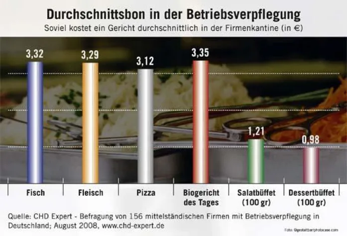 CHD Expert-Studie - Günstig essen in Kantinen für nur 3,30€ je Mahlzeit Bild: CHD Expert-Studie - Günstig essen in Kantinen für nur 3,30€ je Mahlzeit