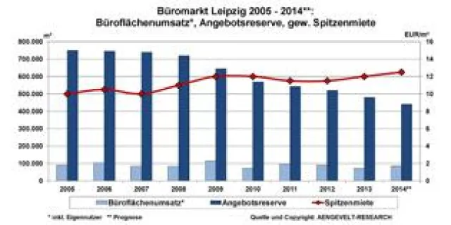 AENGEVELT analysiert steigende Flächenumsätze und Mieten am Büromarkt Leipzig Bild: AENGEVELT analysiert steigende Flächenumsätze und Mieten am Büromarkt Leipzig