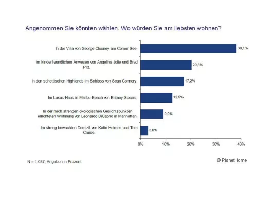Bild: Studie - Deutschlands Generation 50plus bevorzugt George Clooneys Villa als Wohndomizil