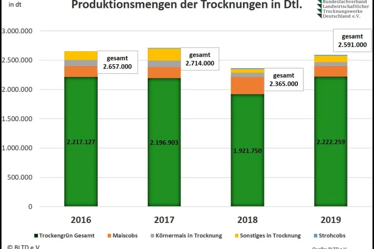 Bild: Kein Versorgungsengpass mit Grundfutter