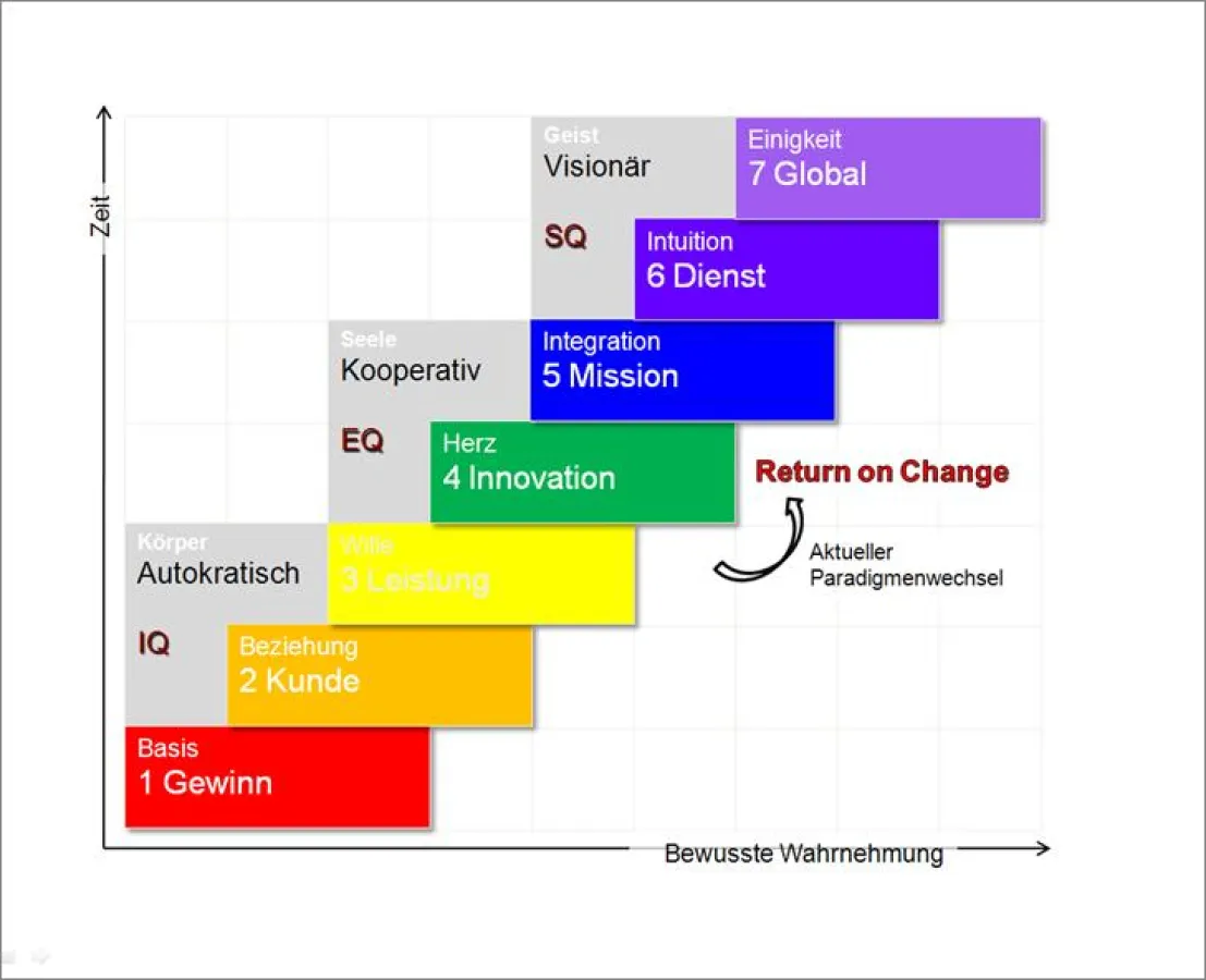 Die sieben Entwicklungsstufen der Unternehmensführung