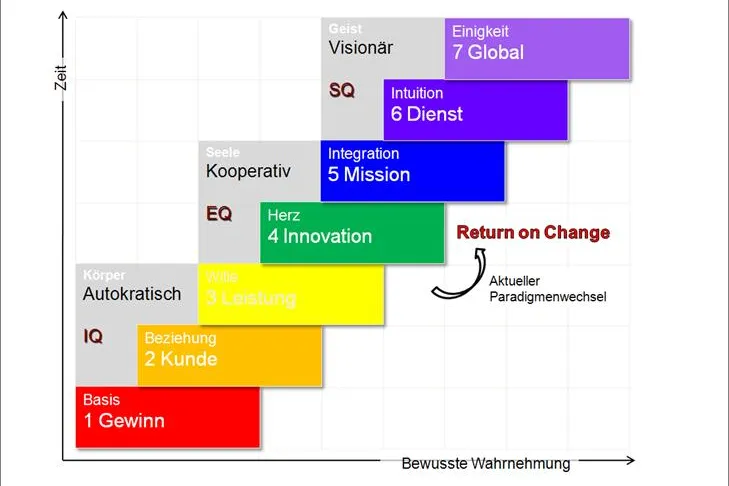 Bild: Die sieben Stufen ganzheitlicher Transformation