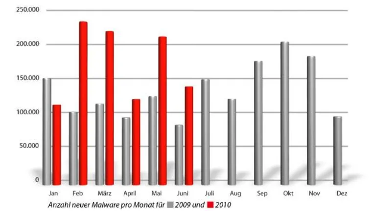 Bild: Anzahl neuer Computerschädlinge auf Rekordniveau