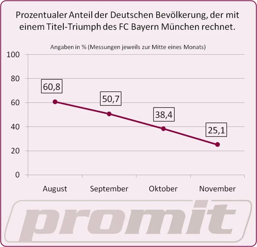 Einschätzung der Titelchancen des FC Bayern im Zeitverlauf