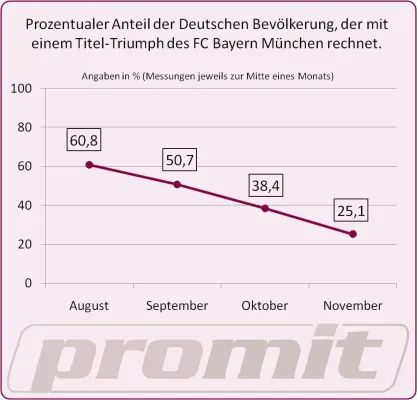 Bild: Der FC Bayern in der Krise - wer glaubt noch an den Rekordmeister?