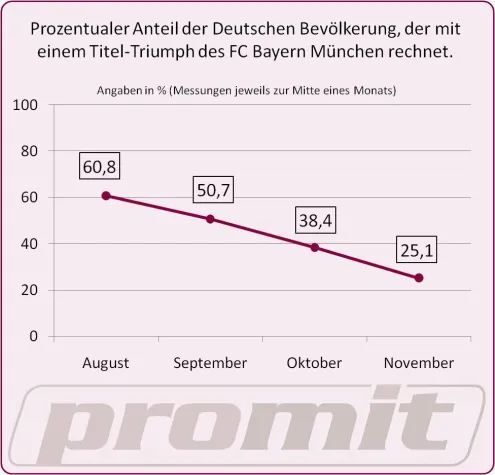 Bild: Der FC Bayern in der Krise - wer glaubt noch an den Rekordmeister?