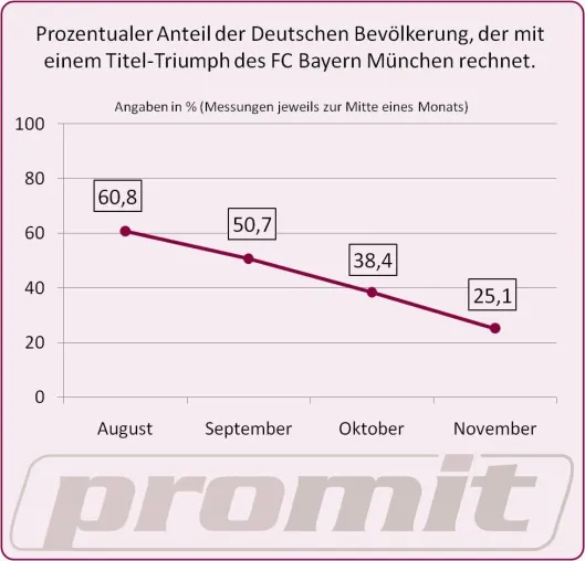 Der FC Bayern in der Krise - wer glaubt noch an den Rekordmeister? Bild: Der FC Bayern in der Krise - wer glaubt noch an den Rekordmeister?