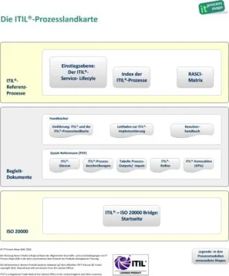 Bild: Das bekannte ITIL-Prozessmodell offiziell ITIL®-2011-lizenziert