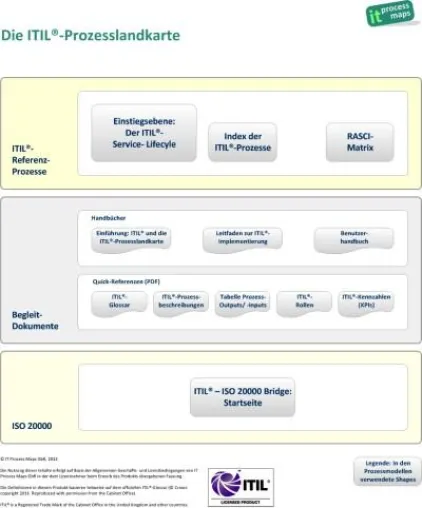 Bild: Das bekannte ITIL-Prozessmodell offiziell ITIL®-2011-lizenziert