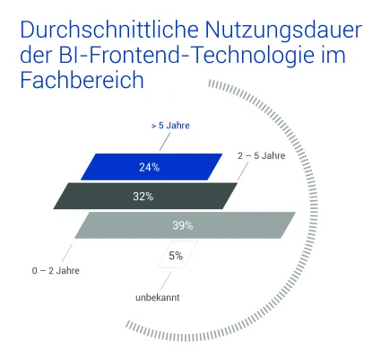 Bild: Wider den Wildwuchs: BI-Tools machen SSBI möglich und erfolgreich