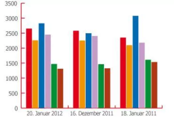 Bild: BRENNSTOFFSPIEGEL-Energiemarkttrend Januar 2012: Erdgas stabil, Flüssiggas deutlich teurer