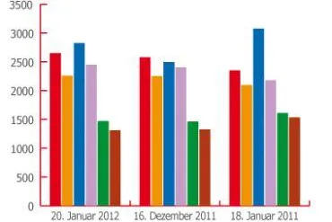 BRENNSTOFFSPIEGEL-Energiemarkttrend Januar 2012: Erdgas stabil, Flüssiggas deutlich teurer Bild: BRENNSTOFFSPIEGEL-Energiemarkttrend Januar 2012: Erdgas stabil, Flüssiggas deutlich teurer