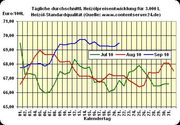 Bild: Heizölpreis - Tageskommentar: Prognose bestätigt - Heizölpreise gestiegen, Öl und Euro fester