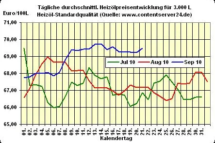 Bild: Heizölpreis - Tageskommentar: Prognose bestätigt - Heizölpreise gestiegen, Öl und Euro fester