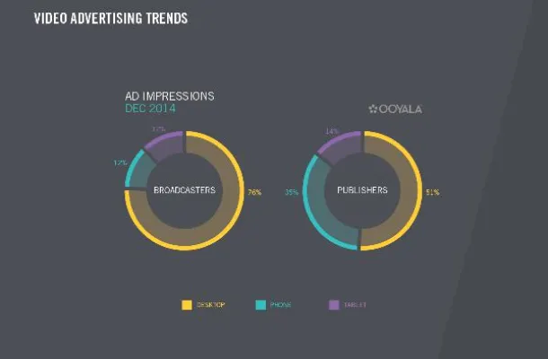 Bild: Ooyala-Studie belegt: Mobiler Videokonsum ist in Europa weiter auf dem Vormarsch