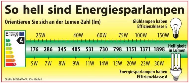 Bei Energiesparlampen kommt es auf Lumen an Bild: Bei Energiesparlampen kommt es auf Lumen an