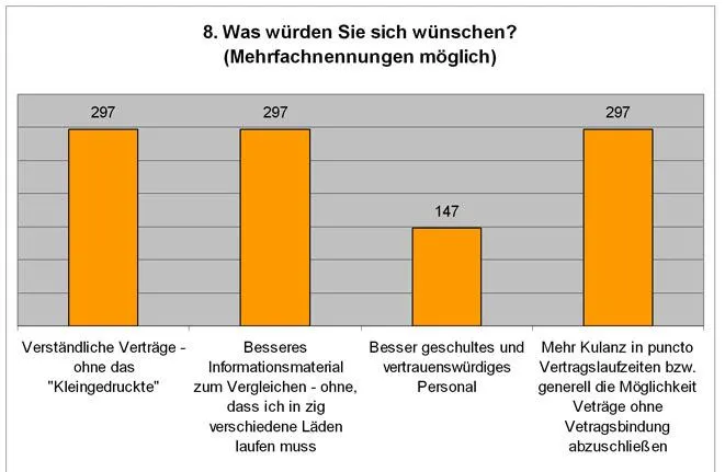 Bild: Umfrage der Kölner POS-Spezialisten Die Gefährten ergibt - Handyverträge sind unverständlich