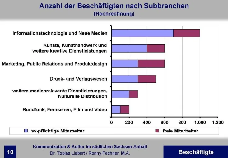 Erste Bestandsaufnahme der Kommunikations-, Medien-, Kultur- und Kreativwirtschaft in Sachsen-Anhalt-Süd (SAS) Bild: Erste Bestandsaufnahme der Kommunikations-, Medien-, Kultur- und Kreativwirtschaft in Sachsen-Anhalt-Süd (SAS)