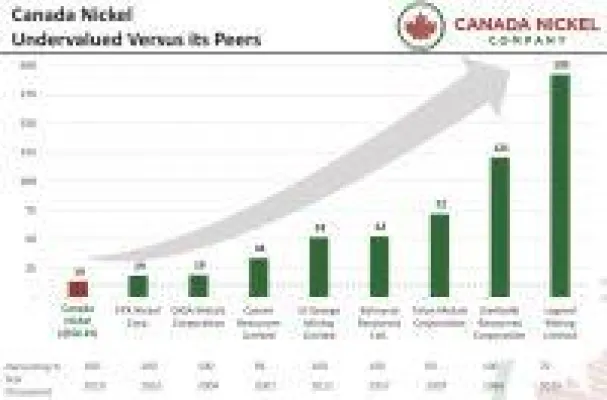 Bild: Nickel wird stark steigen- und die nächste Generation von Nickelsulfid-Projekten startet bei Canada Nickel