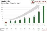 Bild: Nickel wird stark steigen- und die nächste Generation von Nickelsulfid-Projekten startet bei Canada Nickel