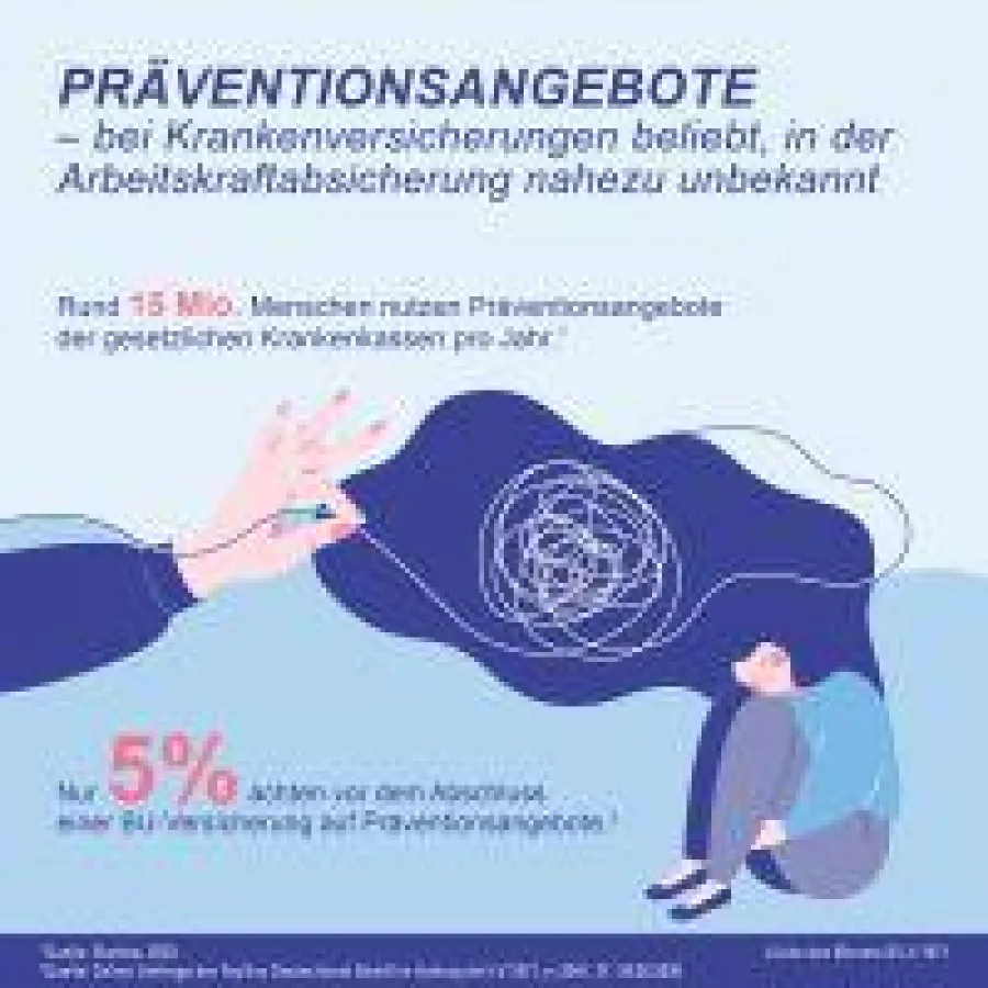 Jetzt Präventionsangebote in der Arbeitskraftabsicherung nutzen