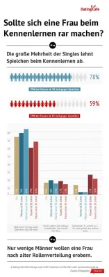 Dating-Umfrage: Taktische Spielchen wie „Erobern lassen“ sind beim Kennenlernen out Bild: Dating-Umfrage: Taktische Spielchen wie „Erobern lassen“ sind beim Kennenlernen out