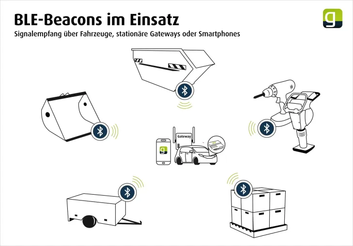Bild: geoCapture revolutioniert die Beacon Technologie