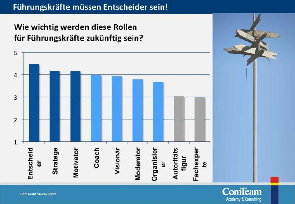 Führungskräfte müssen Entscheider sein - so das Ergebnis einer Befragung des Beratungsunternehmens ComTeam unter 400 Fach- und Führungskräften.