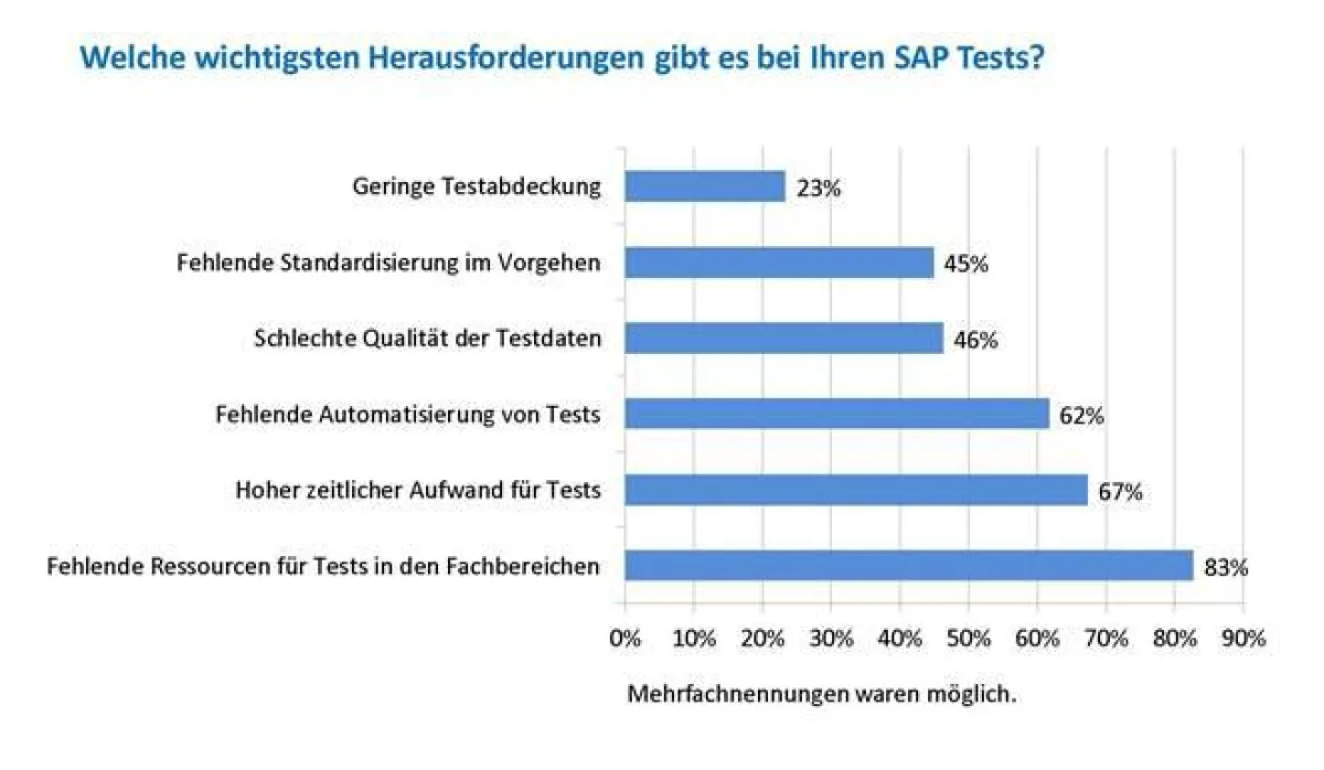 Zentrale Herausforderungen bei SAP-Tests. Quelle: IT-Onlinemagazin