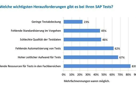 Bild: SAP-Tests: Hohe Priorität in den Köpfen, in der Praxis oft vernachlässigt