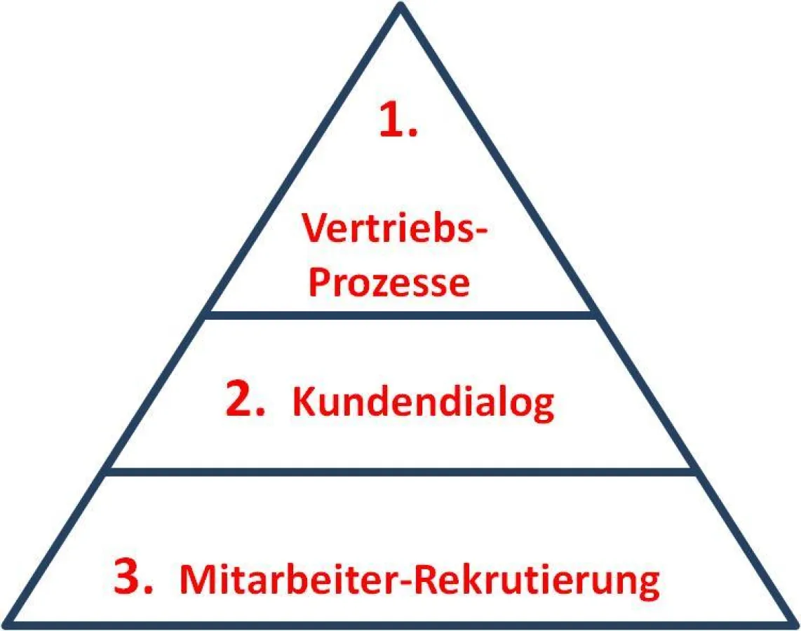 Top-Herausforderungen im Vertrieb