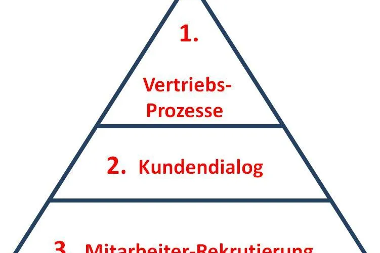 Unternehmerbefragung: Herausforderungen im Vertrieb Bild: Unternehmerbefragung: Herausforderungen im Vertrieb
