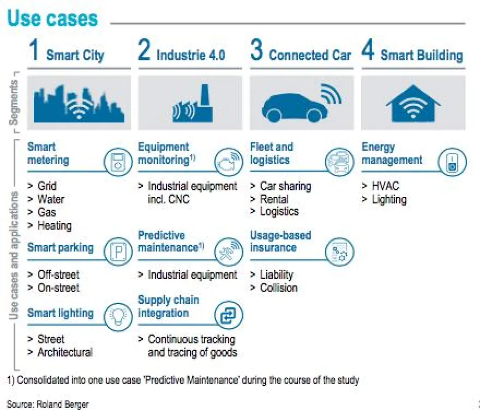Use Cases IoT, source: Roland Berger