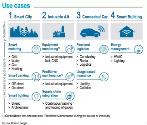 Bild: eluminocity ist Teil der IoT Marktstudie von Roland Berger.