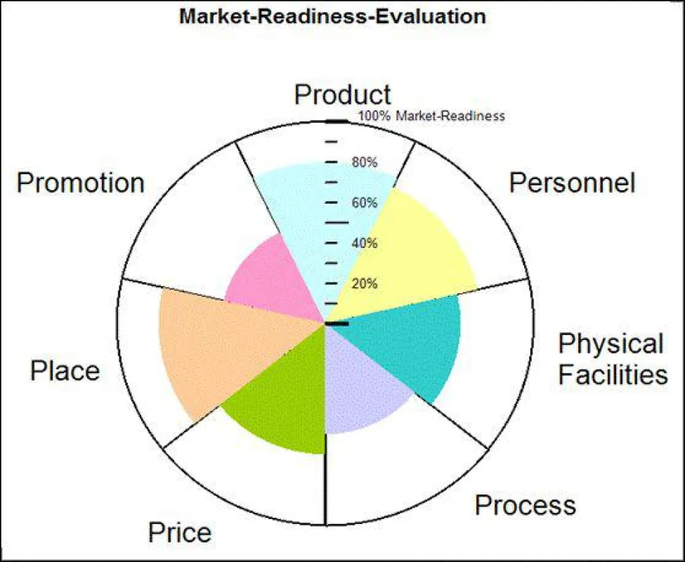 Market-Readiness dargestellt in