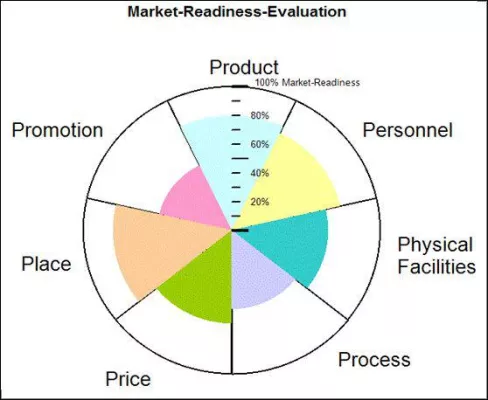 Neue Software für Planung der vier oder 7 P des Marketing lanciert Bild: Neue Software für Planung der vier oder 7 P des Marketing lanciert