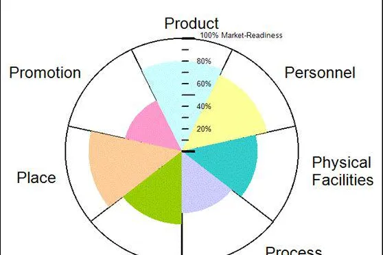 Bild: Neue Software für Planung der vier oder 7 P des Marketing lanciert