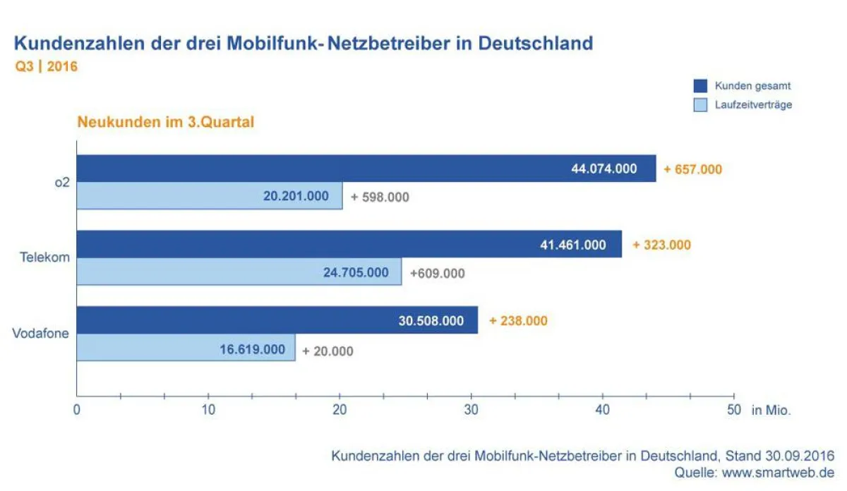 Kundenzahlen der drei Mobilfunk-Netzbetreiber in Deutschland Q3 2016