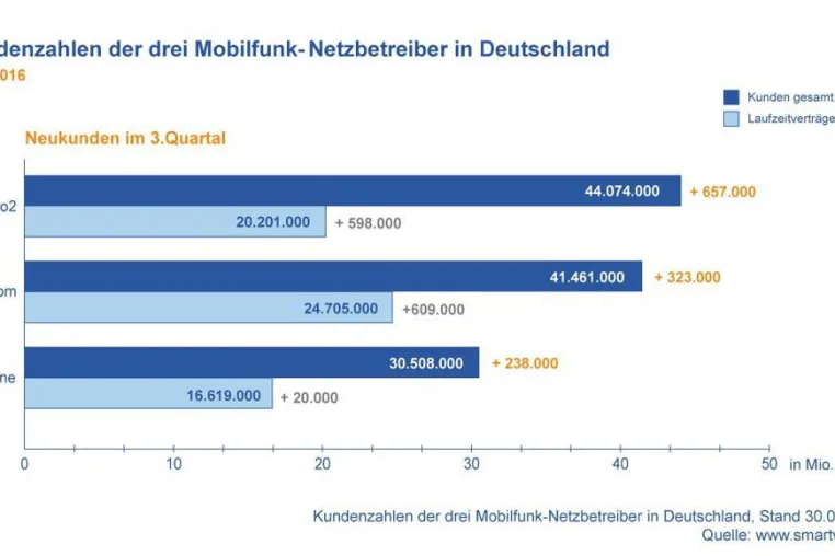 Bild: SmartWeb Mobilfunk Report Q3 2016 - Serviceprovider bringen Wachstumsschub