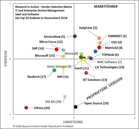 Neue Research In Action Studie - IT und Enterprise Service Management: Die Top 20 Anbieter in Deutschland 2018 Bild: Neue Research In Action Studie - IT und Enterprise Service Management: Die Top 20 Anbieter in Deutschland 2018