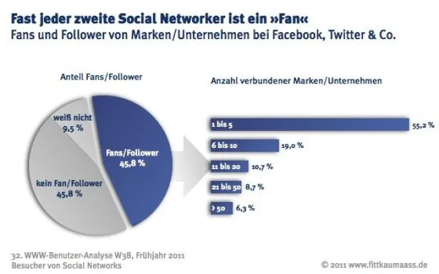 Bild: Warum Internet-Nutzer zu »Fans« werden - Unternehmensaktivitäten im Social Web aus Nutzerperspektive