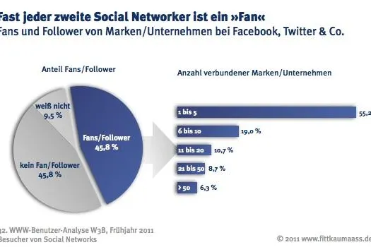Bild: Warum Internet-Nutzer zu »Fans« werden - Unternehmensaktivitäten im Social Web aus Nutzerperspektive