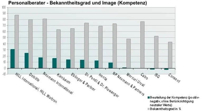 Bild: HILL International: Qualität punktet - Studie weist HILL als kompetenteste Personalberatung aus